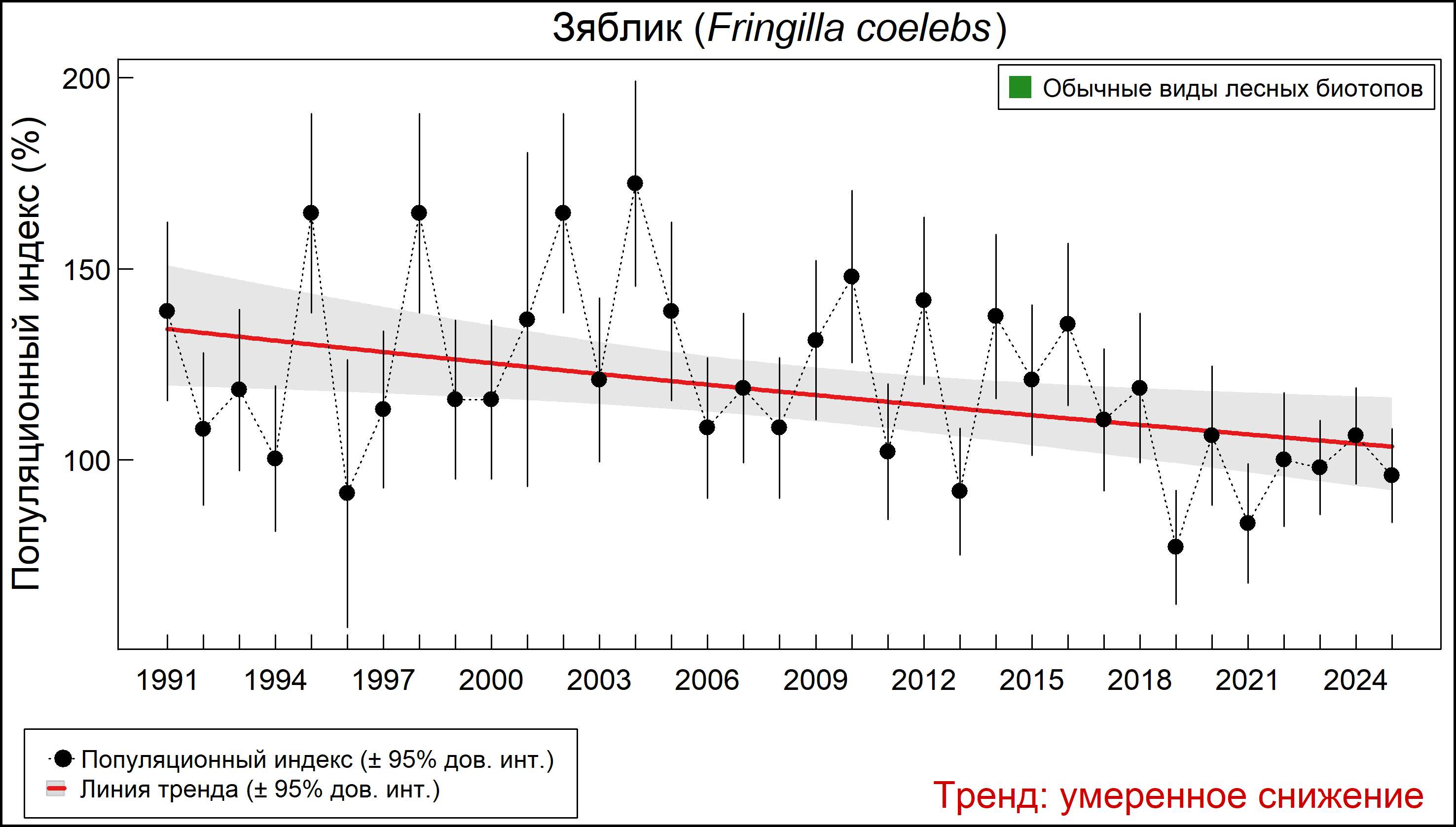 Зяблик (Fringilla coelebs). Динамика численности по данным многолетнего мониторинга гнездящихся птиц РФ
